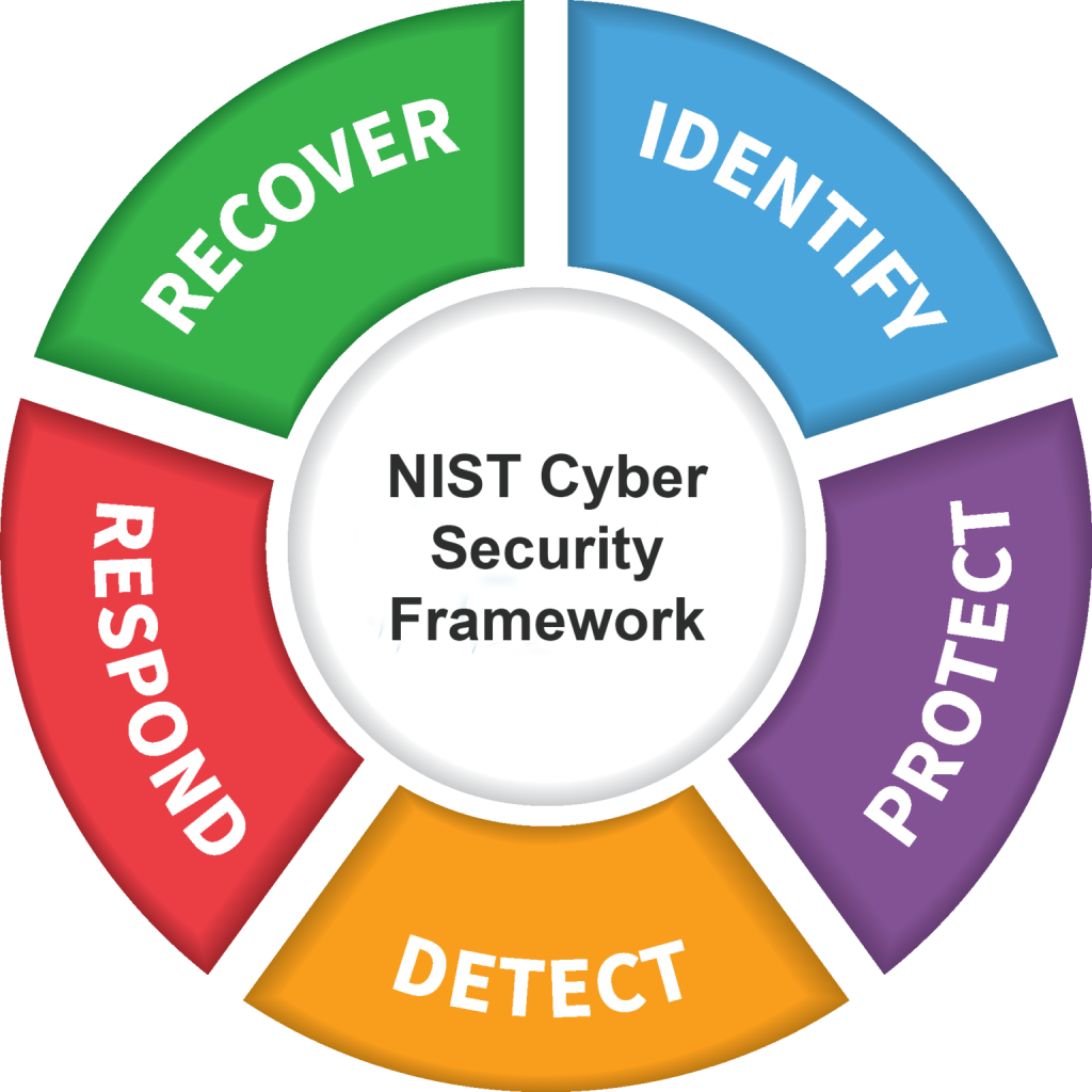 NIST | Onsecc