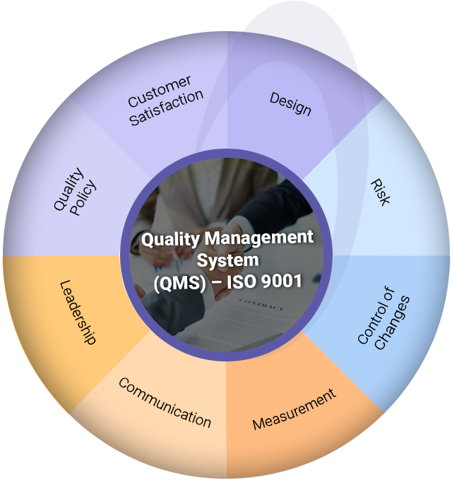 ISO 9001:2015 QMS | Onsecc