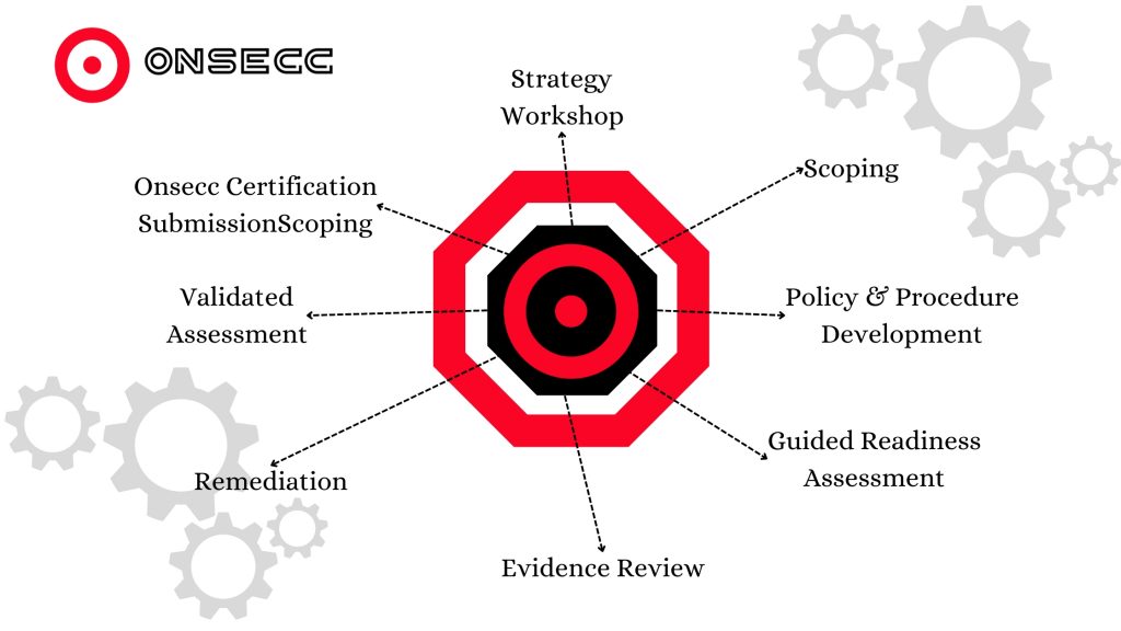 CSF Certification Framework