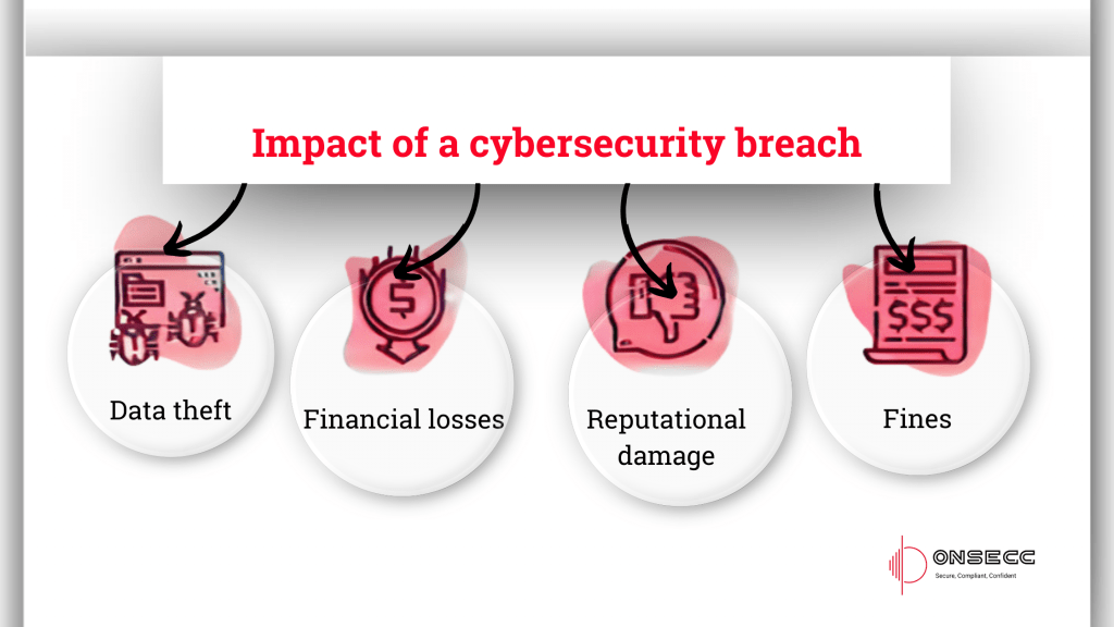 Impact of Cybersecurity Breaches on Compliance Status Onsecc